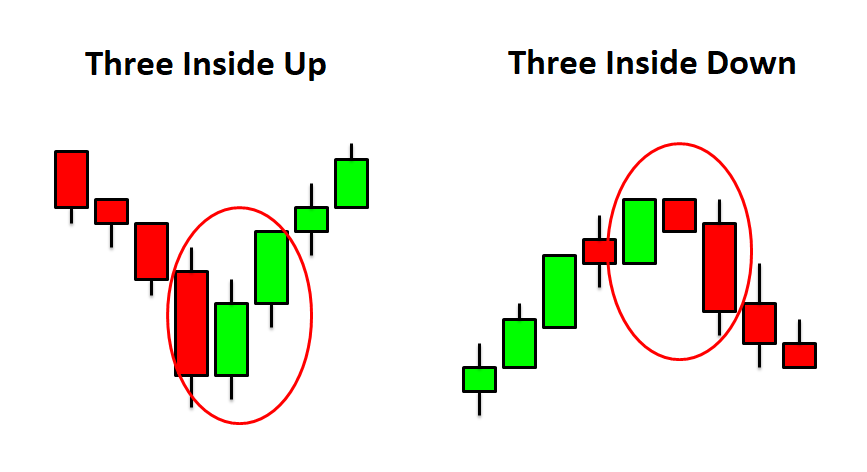 How to use Three Inside Pattern on Binarycent How to use Three Inside Pattern on Binarycent