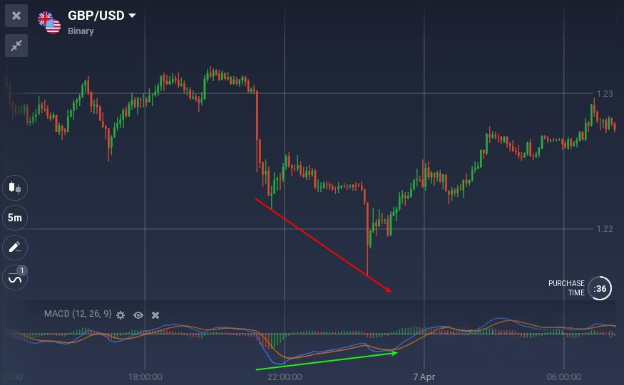 All You Need to Know About Trading with Divergences on Binarycent All You Need to Know About Trading with Divergences on Binarycent