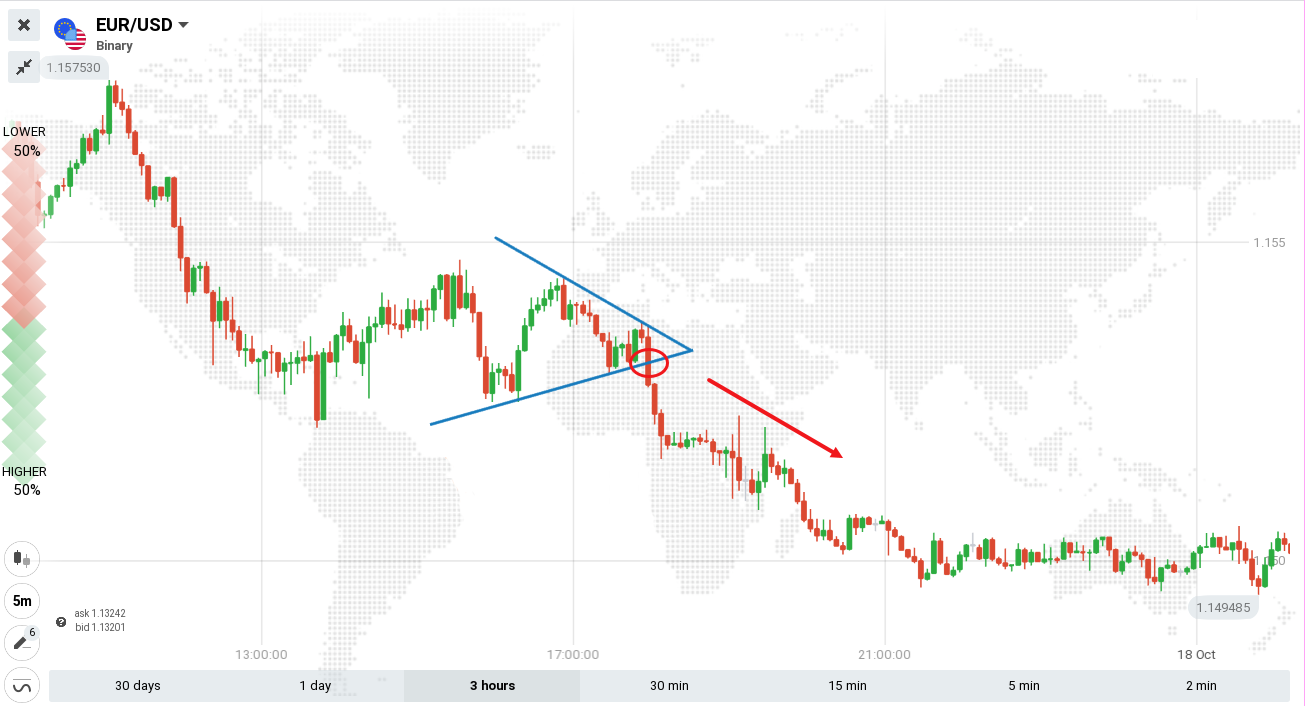 Guide to Trading the Triangles Pattern on Binarycent Guide to Trading the Triangles Pattern on Binarycent