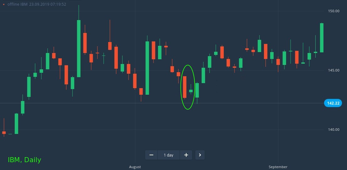 How to catch tops and bottoms with Harami pattern with Binarycent How to catch tops and bottoms with Harami pattern with Binarycent