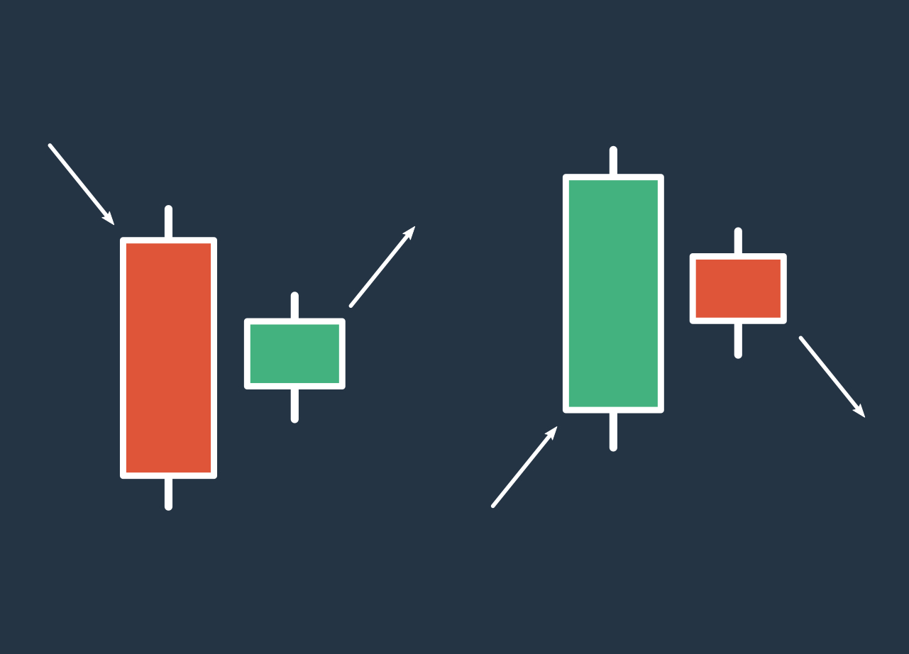 How to catch tops and bottoms with Harami pattern with Binarycent How to catch tops and bottoms with Harami pattern with Binarycent