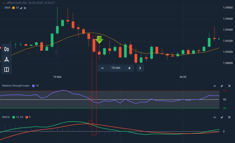 How to connect the SMA, the RSI and the MACD for a successful trading strategy in Binarycent How to connect the SMA, the RSI and the MACD for a successful trading strategy in Binarycent