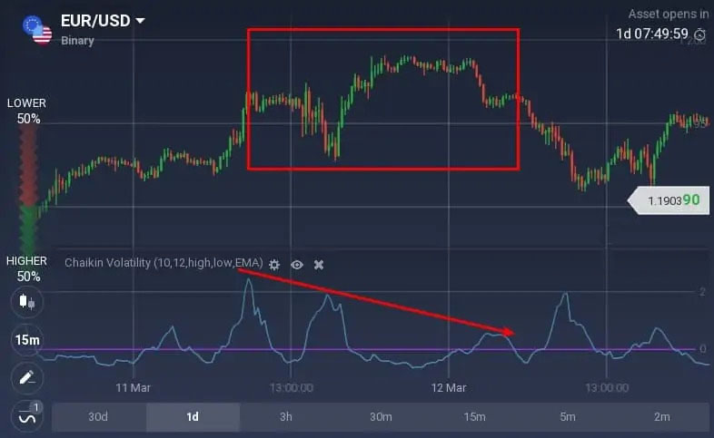 Как читать осциллятор Chaikin Volatility на Binarycent? Как читать осциллятор Chaikin Volatility на Binarycent?