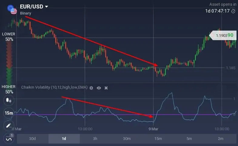 Как читать осциллятор Chaikin Volatility на Binarycent? Как читать осциллятор Chaikin Volatility на Binarycent?