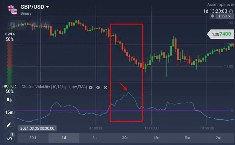 Как читать осциллятор Chaikin Volatility на Binarycent? Как читать осциллятор Chaikin Volatility на Binarycent?
