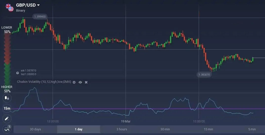 Как читать осциллятор Chaikin Volatility на Binarycent? Как читать осциллятор Chaikin Volatility на Binarycent?
