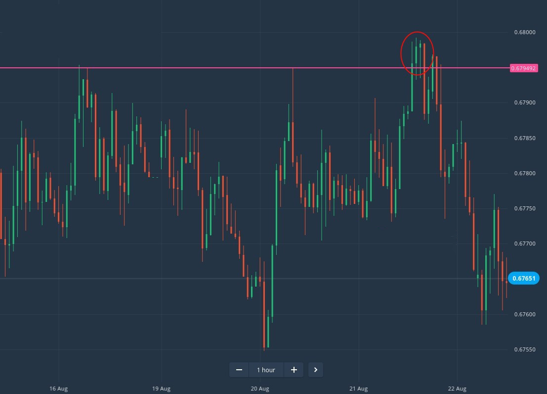 How to Trade Breakouts from Support/Resistance at Binarycent