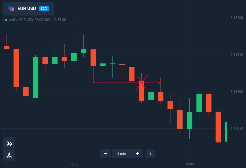 How to trade candle shadow with fixed time trades at Binarycent