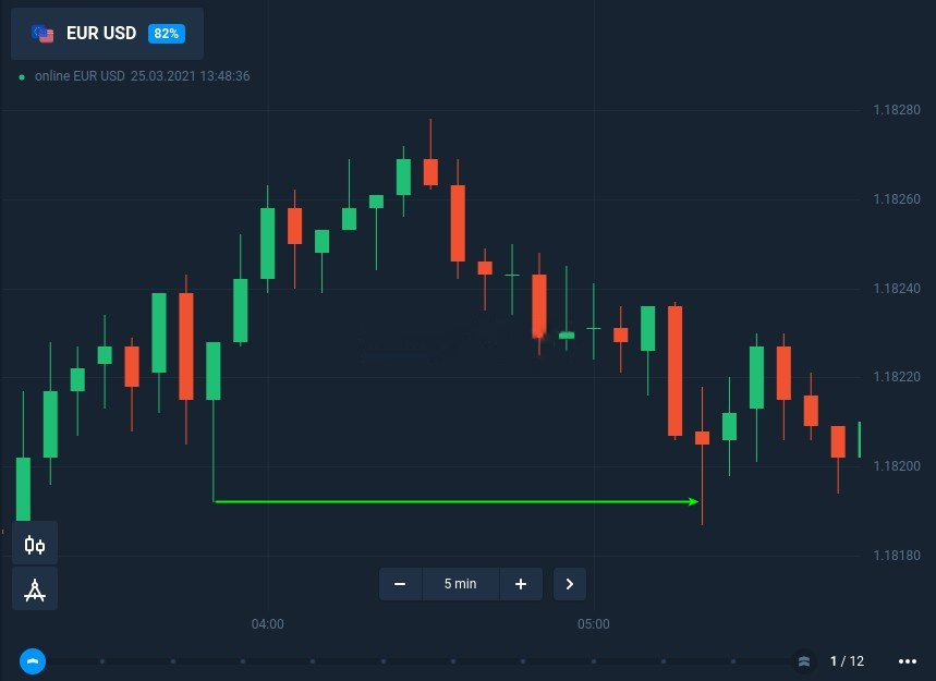 How to trade candle shadow with fixed time trades at Binarycent
