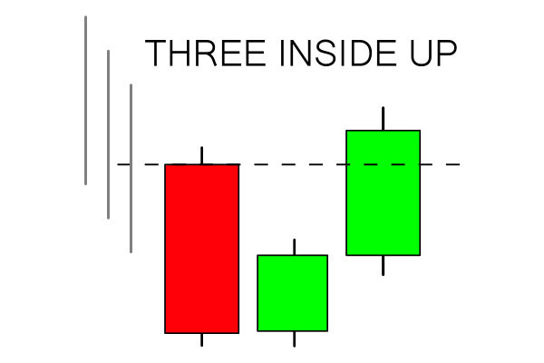 How to use Three Inside Pattern on Binarycent How to use Three Inside Pattern on Binarycent