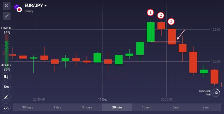 How to use Three Inside Pattern on Binarycent How to use Three Inside Pattern on Binarycent