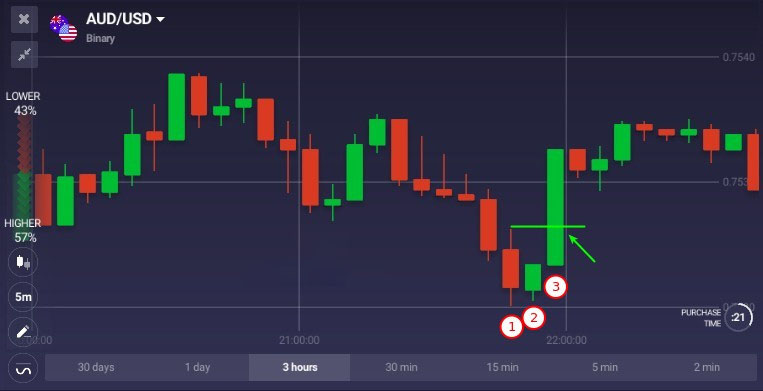 How to use Three Inside Pattern on Binarycent How to use Three Inside Pattern on Binarycent